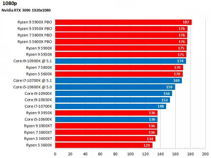 Основные различия между AMD и Intel
