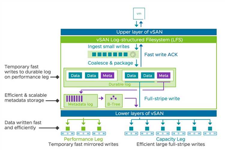 Оптимизация производительности SSD в VMware ESXi 5.5