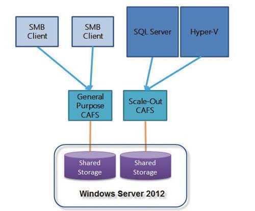 Обзор файловых систем Windows Server 2012