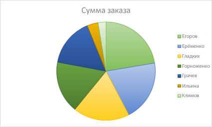 Добавление диаграммы в PowerPoint