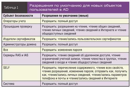 Определение местоположения перемещённого объекта в Active Directory