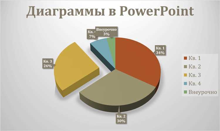 Работа с графиками и диаграммами в PowerPoint
