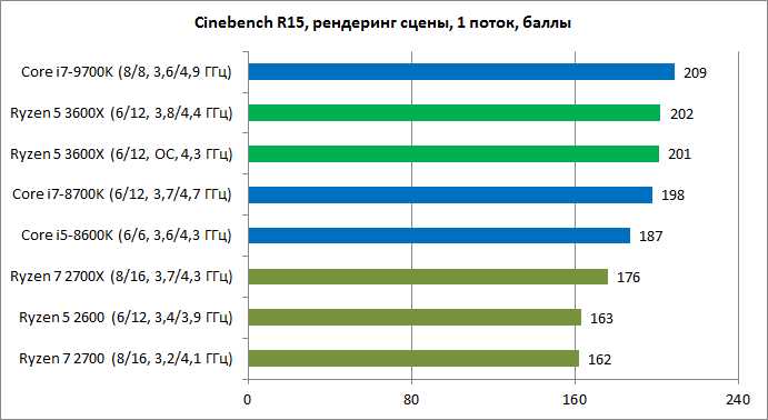 Архитектура и технические характеристики